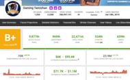 His channel's growth in the last month (Image via Social Blade)